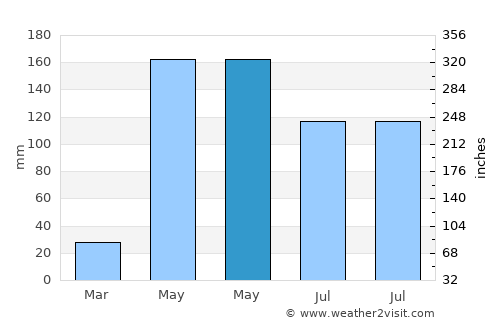 Photharam average rain in May