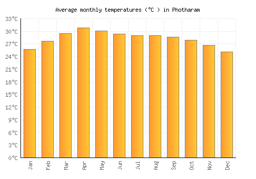 Photharam average temperature chart (Celsius)