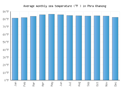 Phra Khanong average sea temperature chart (Fahrenheit)