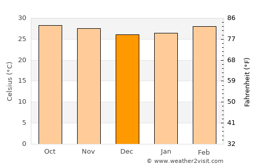 Phra Khanong average temperature in December