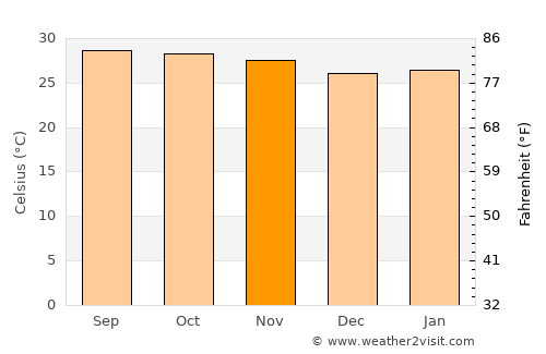 Phra Khanong average temperature in November