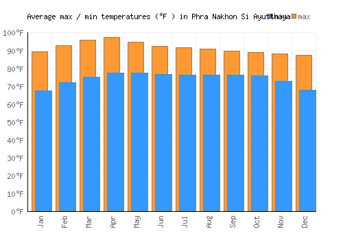Phra Nakhon Si Ayutthaya average minimum / maximum temperatures (Fahrenheit)