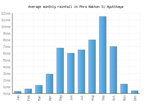 Phra Nakhon Si Ayutthaya monthly rainfall chart (inches)