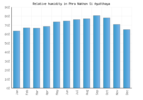 Phra Nakhon Si Ayutthaya relative humidity averages