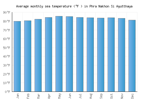 Phra Nakhon Si Ayutthaya average sea temperature chart (Fahrenheit)