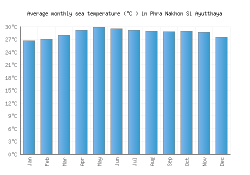 Phra Nakhon Si Ayutthaya average sea temperature chart (Celsius)