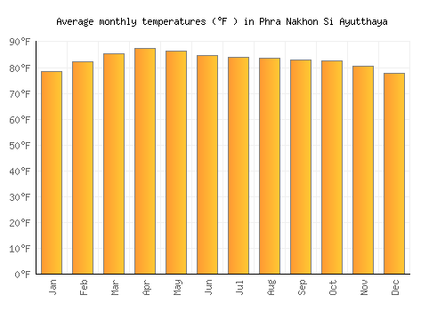 Phra Nakhon Si Ayutthaya average temperature chart (Fahrenheit)