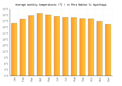 Phra Nakhon Si Ayutthaya average temperature chart (Celsius)