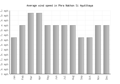 Phra Nakhon Si Ayutthaya average winspeed by month (mph)