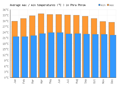 Phra Phrom average minimum / maximum temperatures (Celsius)