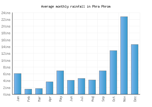 Phra Phrom monthly rainfall chart (inches)