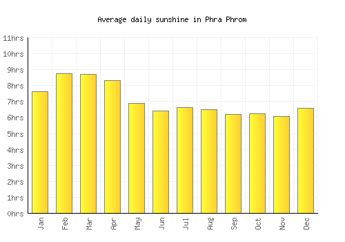 Phra Phrom average daily sunshine chart