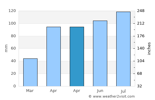 Phra Phrom average rain in April