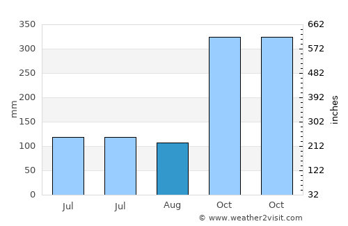 Phra Phrom average rain in August