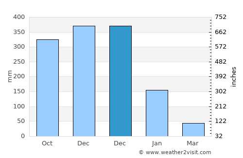 Phra Phrom average rain in December