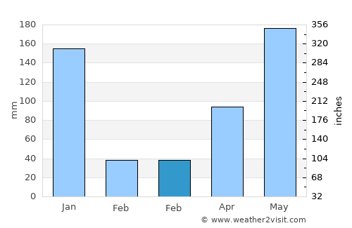 Phra Phrom average rain in February