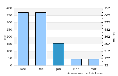 Phra Phrom average rain in January