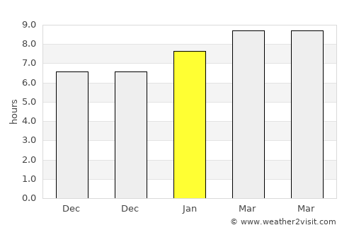 Phra Phrom average rain in January