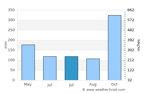 Phra Phrom average rain in July