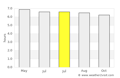 Phra Phrom average rain in July