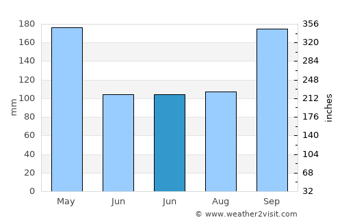 Phra Phrom average rain in June