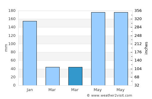 Phra Phrom average rain in March