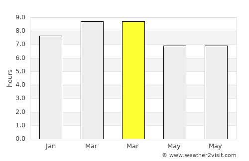 Phra Phrom average rain in March