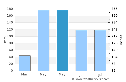 Phra Phrom average rain in May