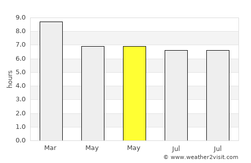 Phra Phrom average rain in May