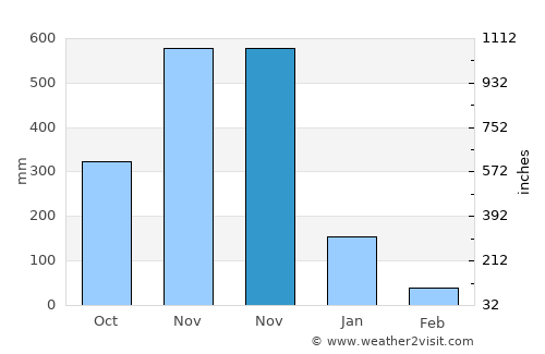 Phra Phrom average rain in November