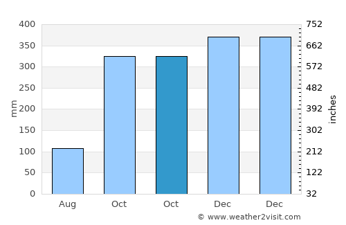 Phra Phrom average rain in October