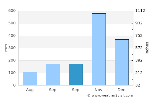 Phra Phrom average rain in September