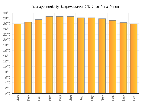 Phra Phrom average temperature chart (Celsius)