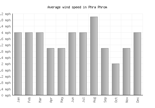 Phra Phrom average winspeed by month (mph)