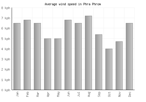 Phra Phrom average winspeed by month (km/h)