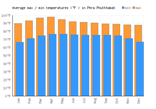Phra Phutthabat average minimum / maximum temperatures (Fahrenheit)