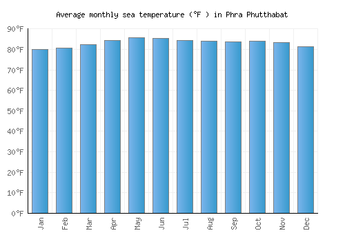 Phra Phutthabat average sea temperature chart (Fahrenheit)