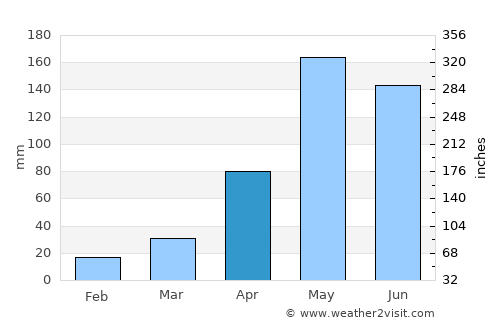 Phra Phutthabat average rain in April