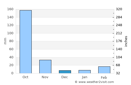 Phra Phutthabat average rain in December