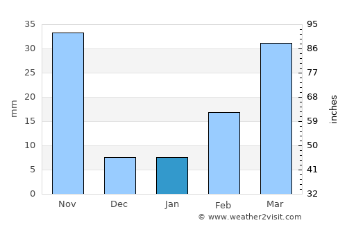Phra Phutthabat average rain in January