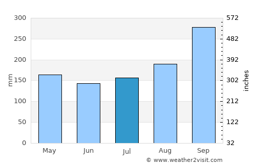 Phra Phutthabat average rain in July