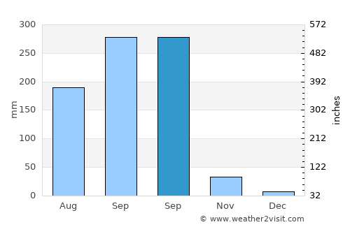Phra Phutthabat average rain in September