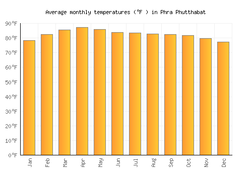 Phra Phutthabat average temperature chart (Fahrenheit)