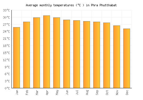 Phra Phutthabat average temperature chart (Celsius)