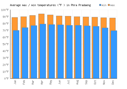 Phra Pradaeng average minimum / maximum temperatures (Fahrenheit)