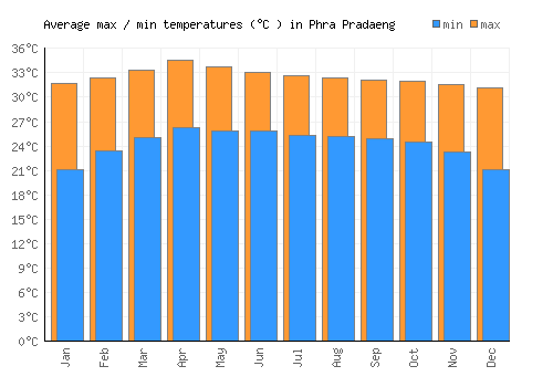 Phra Pradaeng average minimum / maximum temperatures (Celsius)