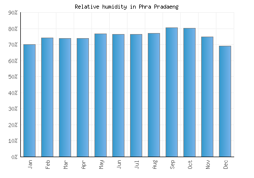 Phra Pradaeng relative humidity averages