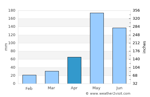Phra Pradaeng average rain in April