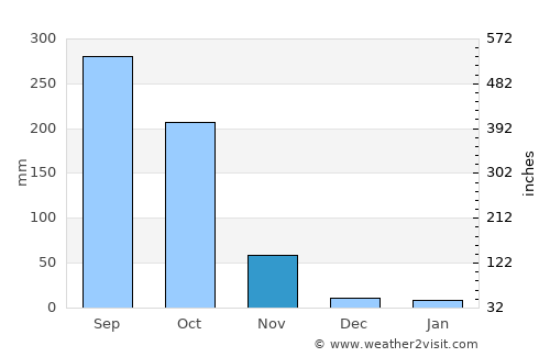 Phra Pradaeng average rain in November