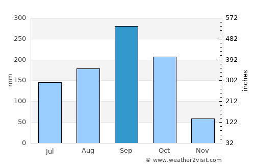Phra Pradaeng average rain in September